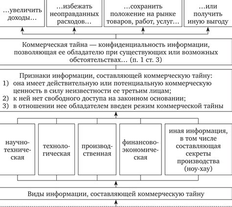Вопрос раскрытия коммерческой информации