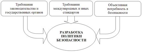 Выполнение процедуры безопасности