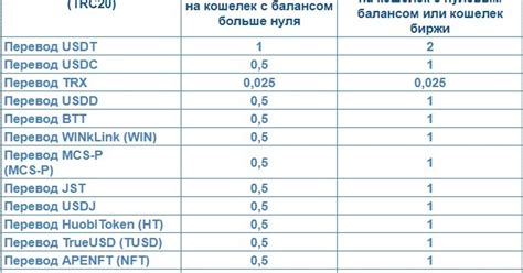 Высокий уровень курсов и минимальные комиссии при переводах