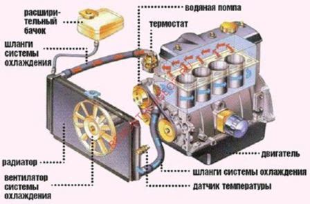 Вытекание антифриза из кондиционера: причины и последствия