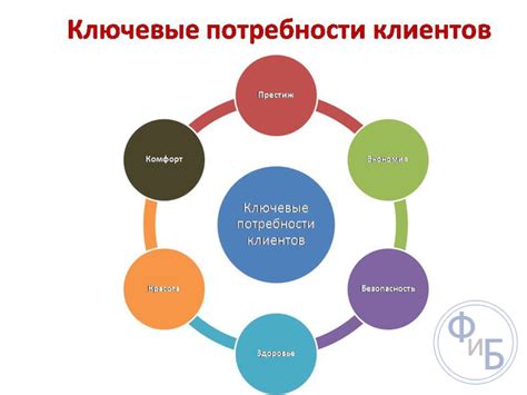 Выявление основных потребностей в печати организации