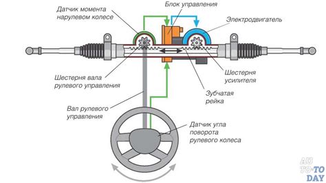 Гурит ли рулевая рейка - самое распространенное явление