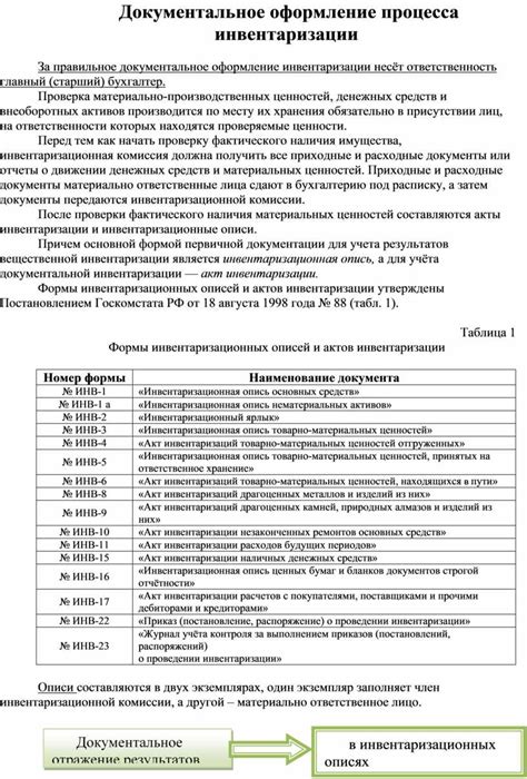 Документальное оформление процесса