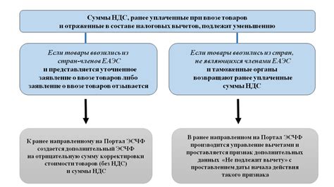Документы для вычета ввозного НДС