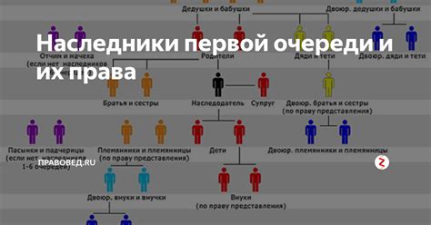 Доли наследования