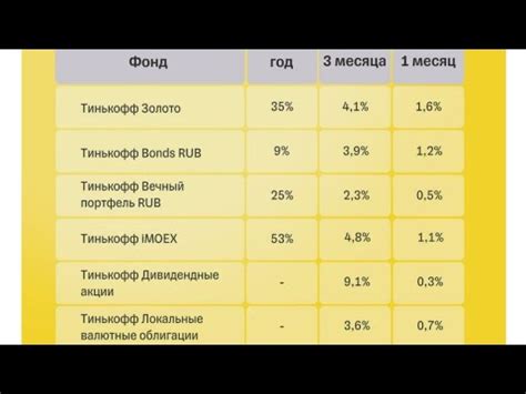 Достоинства вкладывания в фонды Тинькофф Инвестиции
