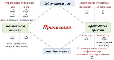 Другие особенности использования причастий без суффикса