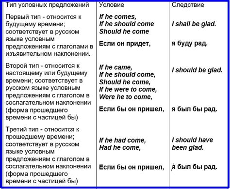 Запятая перед if в условных предложениях третьего типа