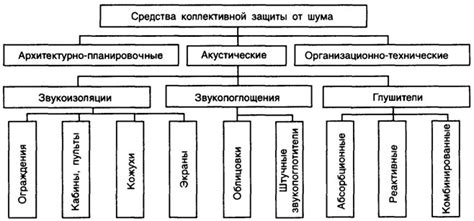 Защита от шума и улучшение акустики помещения