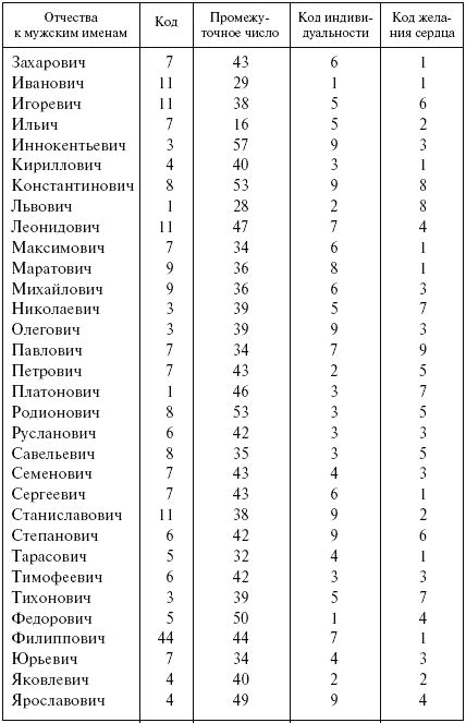 Значение выбранного имени