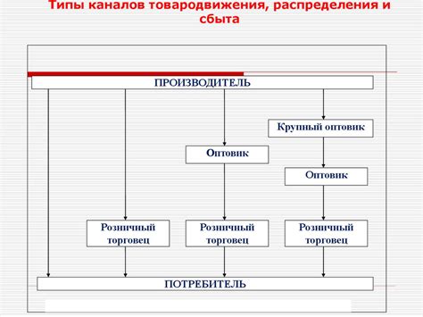 Значение сбыта, распределения и дистрибьюции в бизнесе