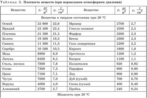 Изменение плотности жидкости