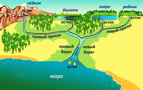 Изменение русла рек