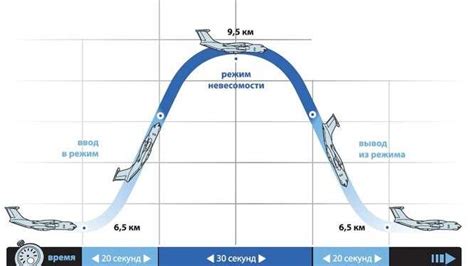Изменение условий: переход в невесомость
