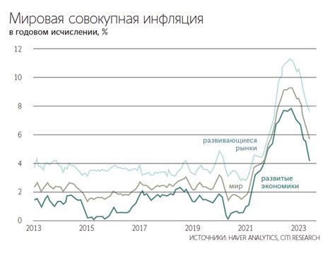 Импакт международного финансового рынка от изменений процентных ставок