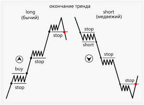 Инвестирование и шорт-торговля: избегаемые ошибки