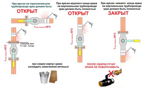 Исключение протекания и утечки воды при правильной установке