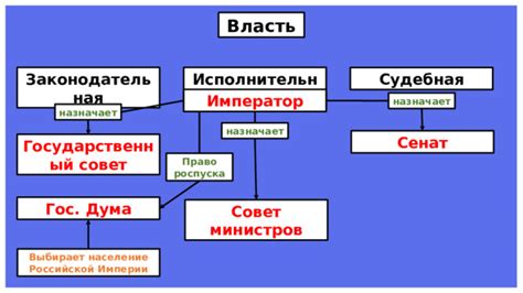 Исполнительная власть в Российской империи