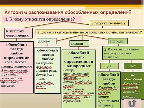 Использование определений в предложении