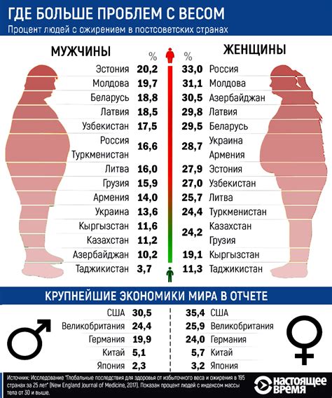 Исследования пропорциональности массы тела и веса
