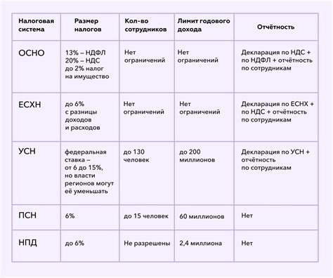 Какие виды налоговых режимов существуют для ИП