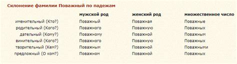Как склоняется фамилия Швед