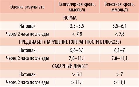Капуста и снижение уровня сахара в крови