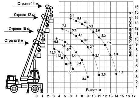 Классификация автокранов по грузоподъемности