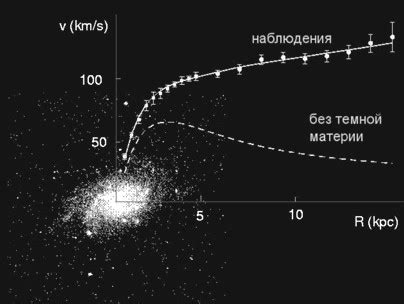 Ключевая роль темной материи в галактиках