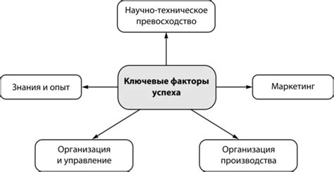 Ключевые факторы успеха предприятия на рынке