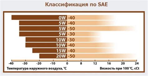 Когда следует менять вязкость масла для зимних условий