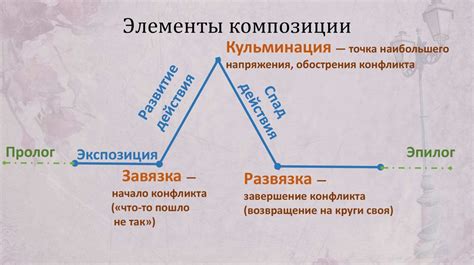 Композиционная структура поэмы "Двенадцать"