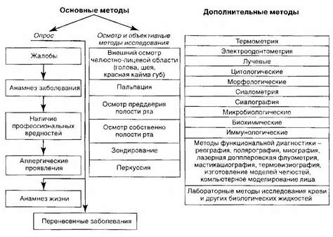 Методы диагностики и обследования