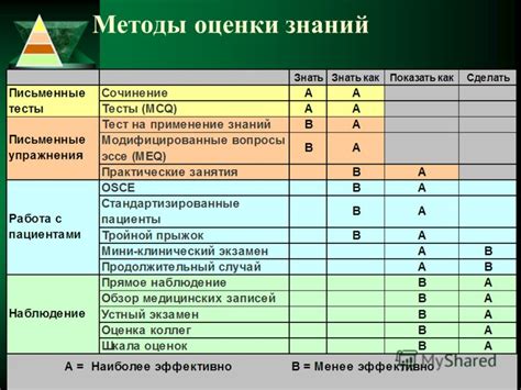 Методы оценки знаний после длительного отсутствия