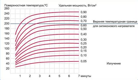 Мифы о мощности нагревателей