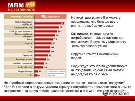 Мнение других людей не влияет на выбор потребителя