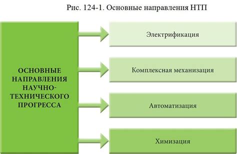 Научно-технический прогресс и его значение для социальной сферы