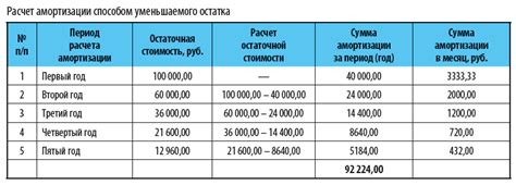 Начисление амортизации на землю в бюджете