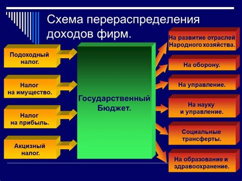 Недостатки государственного вмешательства