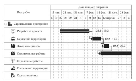 Необходимая продолжительность работ