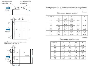 Неотъемлемая часть крыши