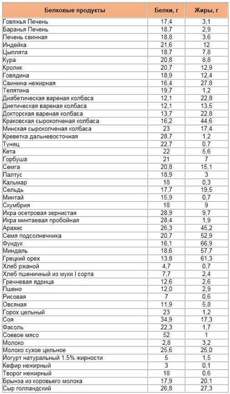 Низкое содержание жиров и калорий