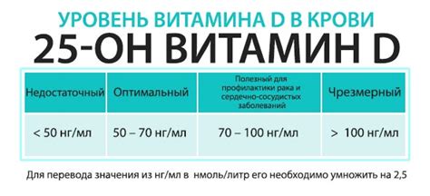 Нормальные значения уровня витамина D