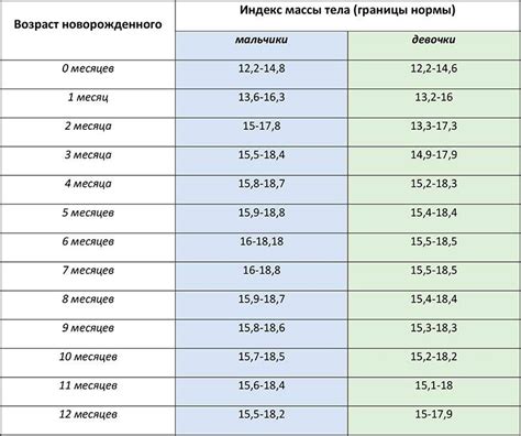 Нормы развития в 4 месяца