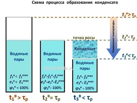 Образование льда и конденсата