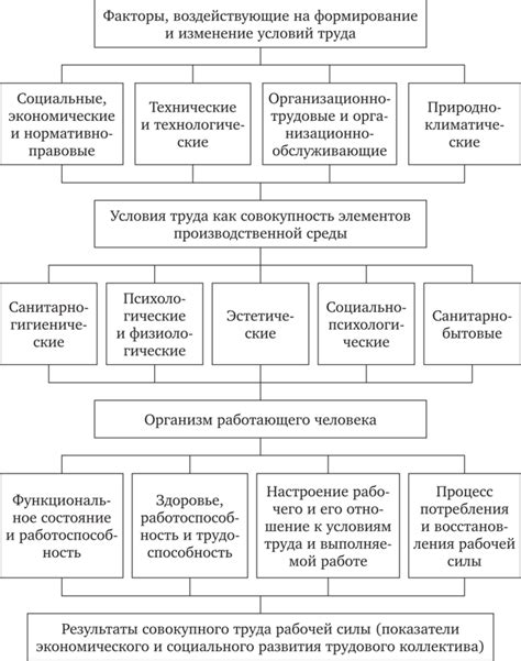Ограничения и сложности трудового процесса