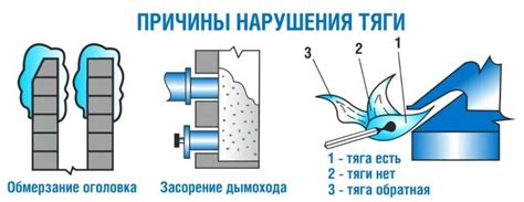 Ограничения на удлинение дымохода при использовании определенных топлив