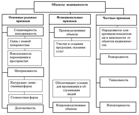 Определение и виды недвижимого имущества