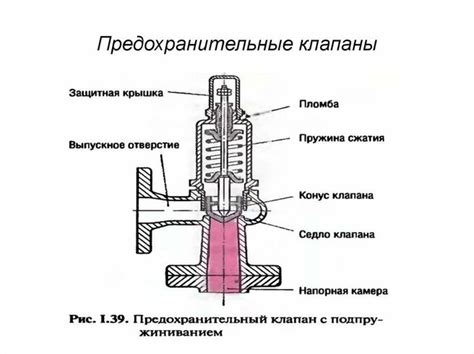 Определение и принцип работы предохранительного клапана