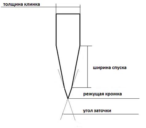 Оптимальный подход к заточке